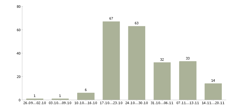 Работа работай на себя в Калуге - Число вакансий в Калуге по специальности работай на себя за 2 месяца