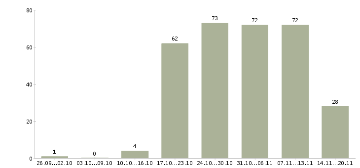 Работа консультант оператор в Кемерово - Число вакансий в Кемерово по специальности консультант оператор за 2 месяца