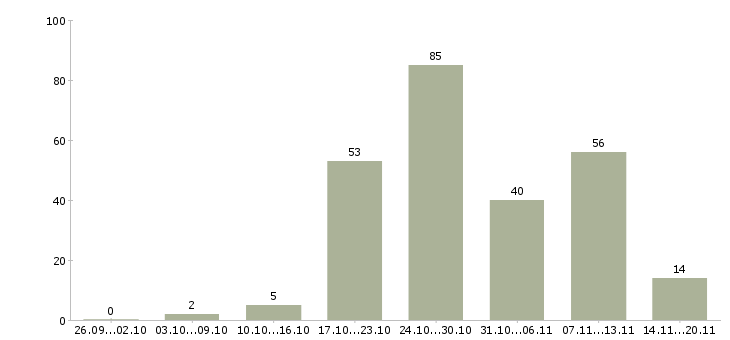 Работа техник в Кемерово - Число вакансий в Кемерово по специальности техник за 2 месяца