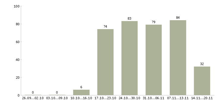 Работа торговый менеджер в Кемерово - Число вакансий в Кемерово по специальности торговый менеджер за 2 месяца