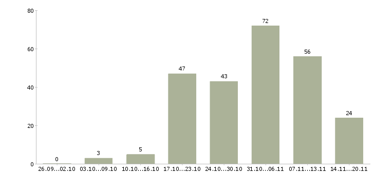 Работа копирайтеры в Москве - Число вакансий в Москве по специальности копирайтеры за 2 месяца