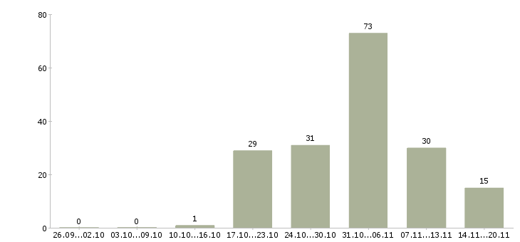 Работа менеджер по сопутствующим товарам в Москве - Число вакансий в Москве по специальности менеджер по сопутствующим товарам за 2 месяца