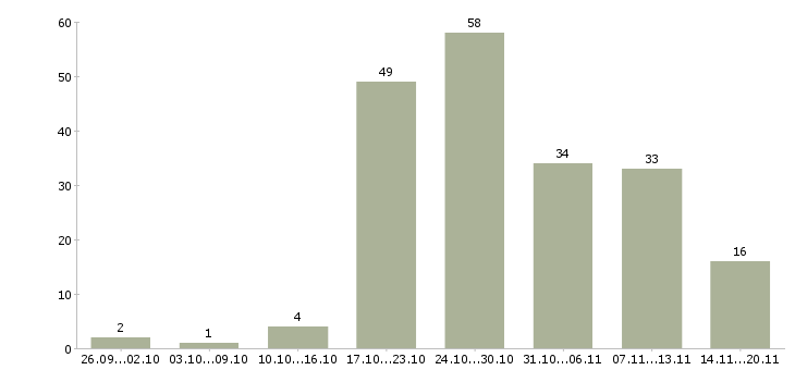 Работа сотрудник по продажам в Новокузнецке - Число вакансий в Новокузнецке по специальности сотрудник по продажам за 2 месяца