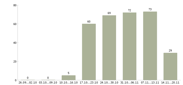Работа бухгалтер оператор в Новосибирске - Число вакансий в Новосибирске по специальности бухгалтер оператор за 2 месяца
