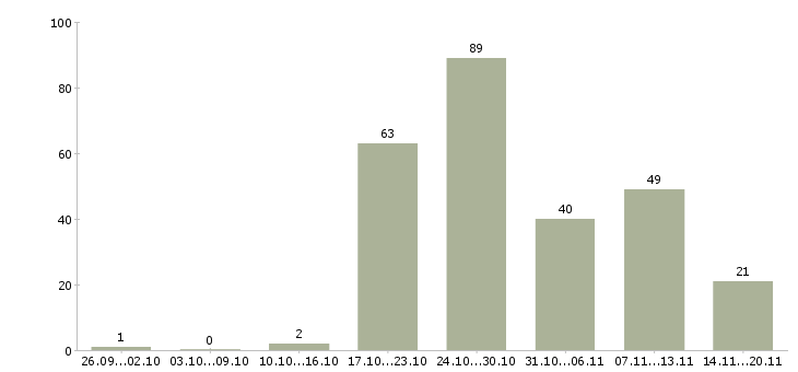 Работа новые сотрудники в Оренбурге - Число вакансий в Оренбурге по специальности новые сотрудники за 2 месяца