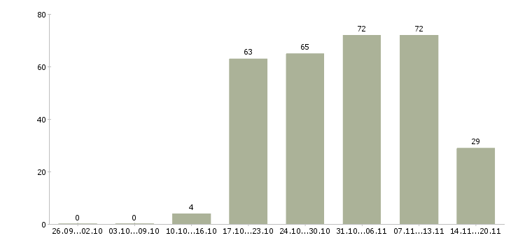 Работа помощник офис менеджера в Перми - Число вакансий в Перми по специальности помощник офис менеджера за 2 месяца