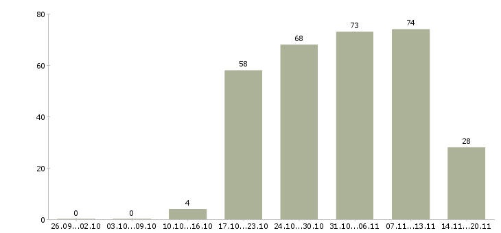 Работа продавец администратор в Перми - Число вакансий в Перми по специальности продавец администратор за 2 месяца