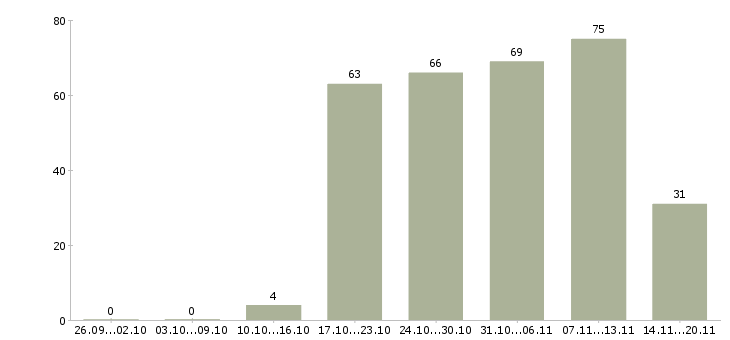 Работа кассиром в Рязани - Число вакансий в Рязани по специальности кассиром за 2 месяца