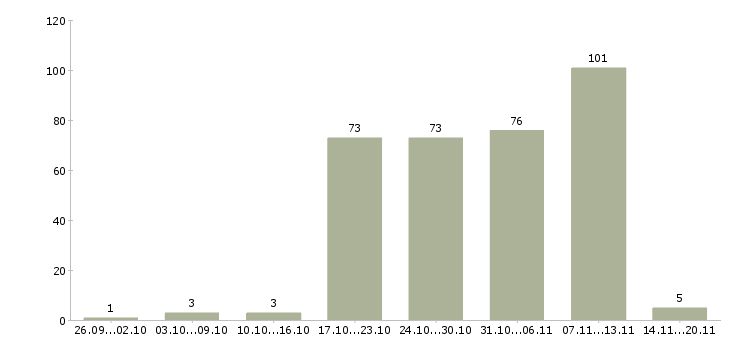 Работа зарабатывайте работая дома в Саратове - Число вакансий в Саратове по специальности зарабатывайте работая дома за 2 месяца