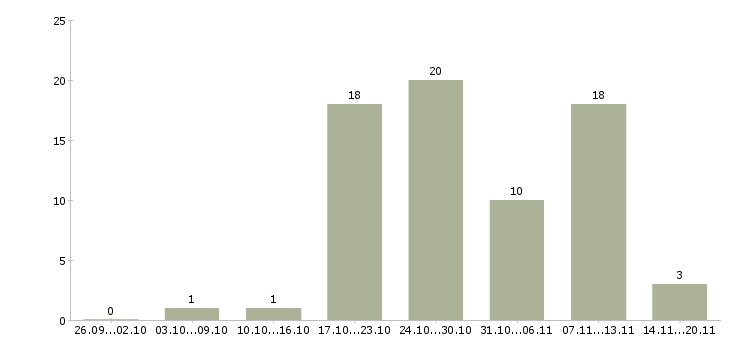Работа менеджер в организацию в Сочи - Число вакансий в Сочи по специальности менеджер в организацию за 2 месяца