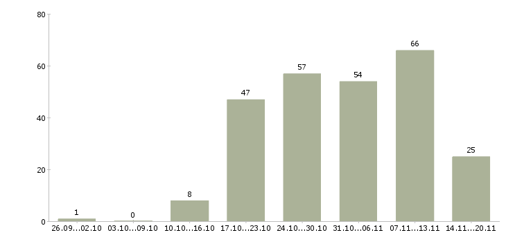 Работа менеджер в офис продаж в Ставрополе - Число вакансий в Ставрополе по специальности менеджер в офис продаж за 2 месяца