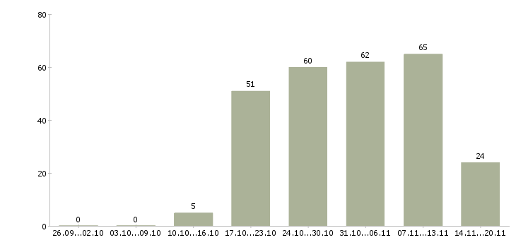 Работа специалист офиса продаж в Ставрополе - Число вакансий в Ставрополе по специальности специалист офиса продаж за 2 месяца