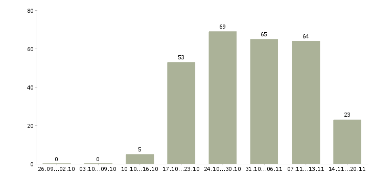 Работа менеджер по продажам в офисе в Твери - Число вакансий в Твери по специальности менеджер по продажам в офисе за 2 месяца