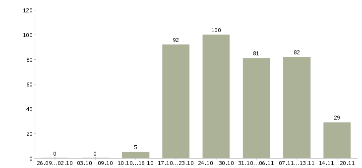 Работа охранника в Тюмени - Число вакансий в Тюмени по специальности охранника за 2 месяца