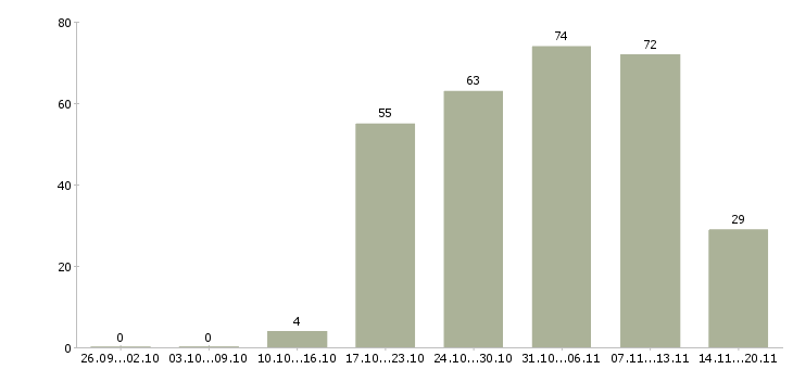 Работа управляющий офисом продаж в Уфе - Число вакансий в Уфе по специальности управляющий офисом продаж за 2 месяца