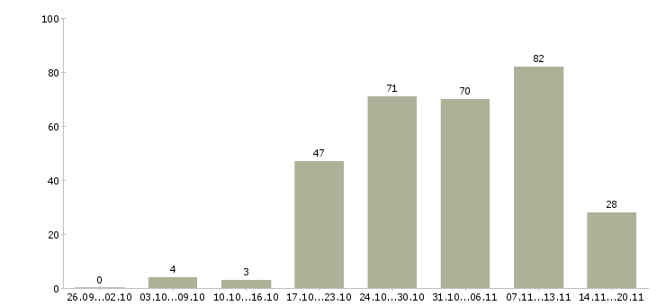 Работа для работы на дому в Хабаровске - Число вакансий в Хабаровске по специальности для работы на дому за 2 месяца