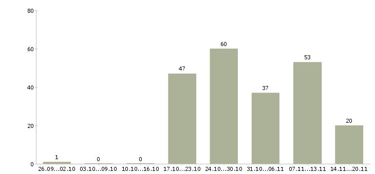 Работа менеджер по обучению и развитию в Хабаровске - Число вакансий в Хабаровске по специальности менеджер по обучению и развитию за 2 месяца
