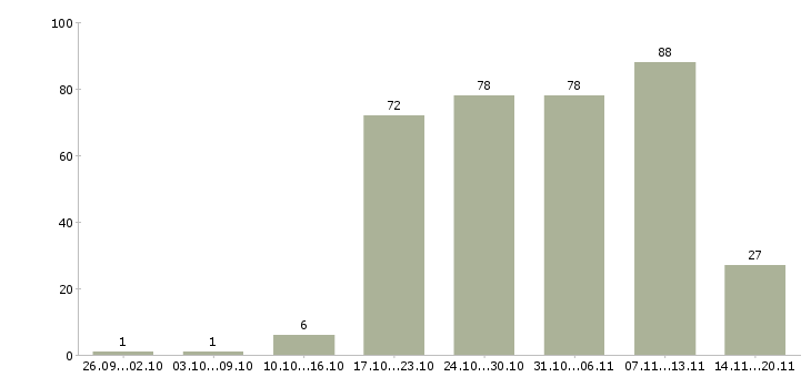 Работа управляющий компанией в Челябинске - Число вакансий в Челябинске по специальности управляющий компанией за 2 месяца