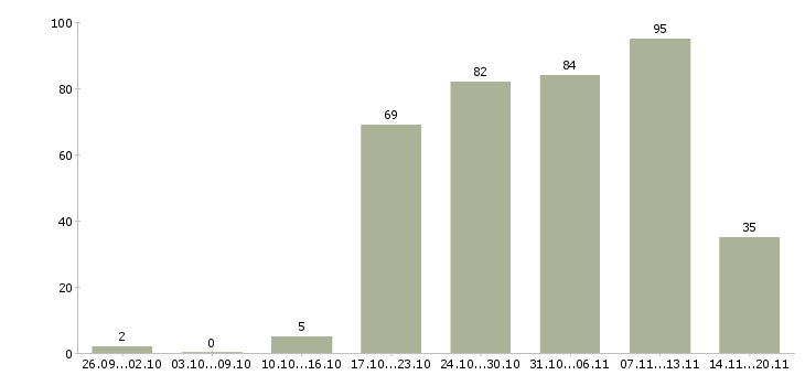 Работа консультанты в Череповце - Число вакансий в Череповце по специальности консультанты за 2 месяца