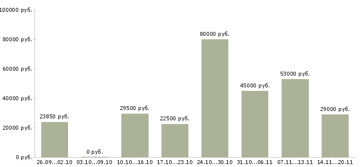 Вакансии администратор в офис в Екатеринбурге - Медиана зарплат администратор в офис в Екатеринбурге за 2 месяца