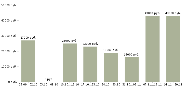 Вакансии администратор в офис в Краснодаре - Медиана зарплат администратор в офис в Краснодаре за 2 месяца