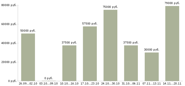 Вакансии водитель с газелью в Москве - Медиана зарплат водитель с газелью в Москве за 2 месяца