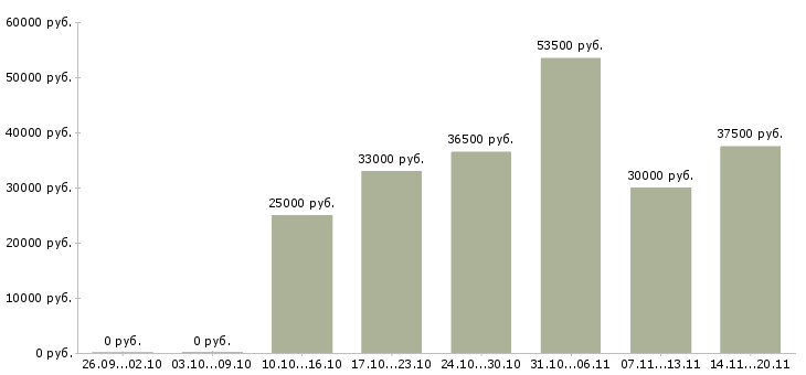 Вакансии директор руководитель в Челябинске - Медиана зарплат директор руководитель в Челябинске за 2 месяца
