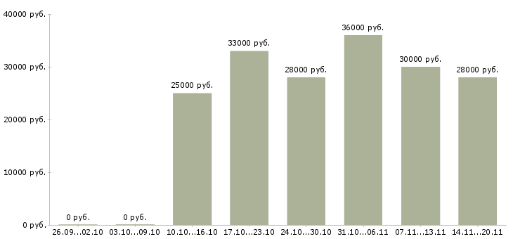 Вакансии кладовщик экспедитор в Пензе - Медиана зарплат кладовщик экспедитор в Пензе за 2 месяца