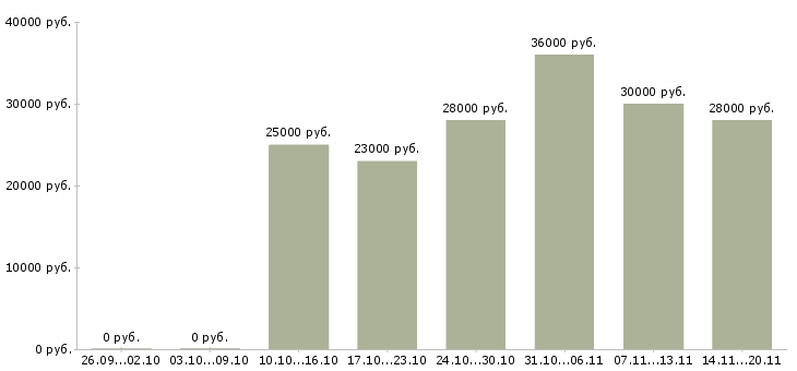 Вакансии кладовщик экспедитор в Чебоксарах - Медиана зарплат кладовщик экспедитор в Чебоксарах за 2 месяца