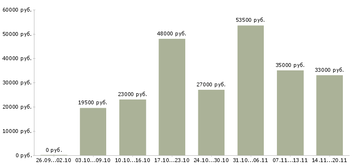 Вакансии кладовщики в Волгограде - Медиана зарплат кладовщики в Волгограде за 2 месяца
