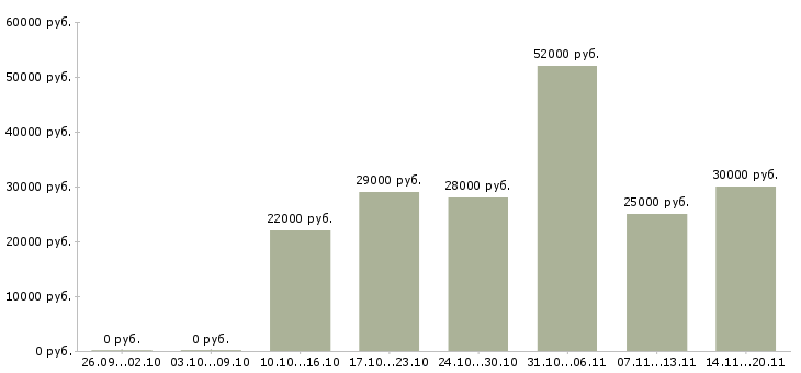 Вакансии комплектовщики Тыва - Медиана зарплат комплектовщики Тыва за 2 месяца