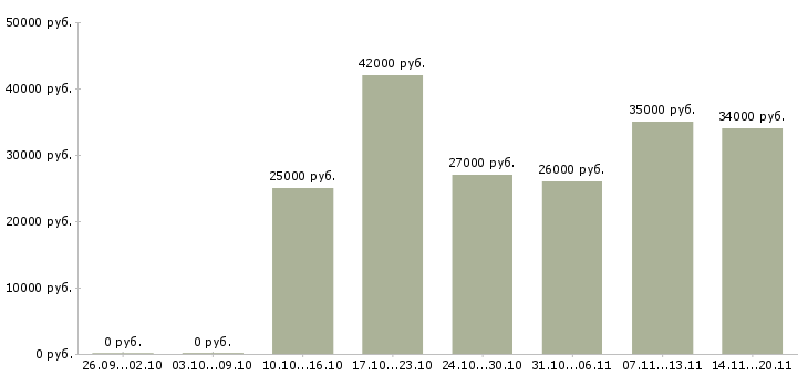 Вакансии комплектовщики в Пензе - Медиана зарплат комплектовщики в Пензе за 2 месяца