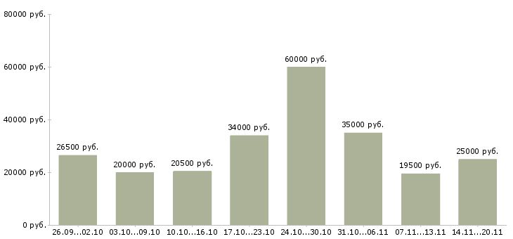 Вакансии консультант компании в Курске - Медиана зарплат консультант компании в Курске за 2 месяца