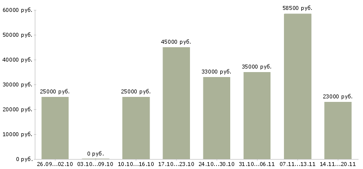 Вакансии консультант менеджер в Мурманске - Медиана зарплат консультант менеджер в Мурманске за 2 месяца