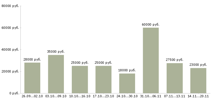 Вакансии консультант по продажам в Владимире - Медиана зарплат консультант по продажам в Владимире за 2 месяца