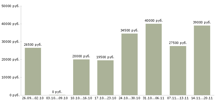Вакансии консультанты в Сыктывкаре - Медиана зарплат консультанты в Сыктывкаре за 2 месяца