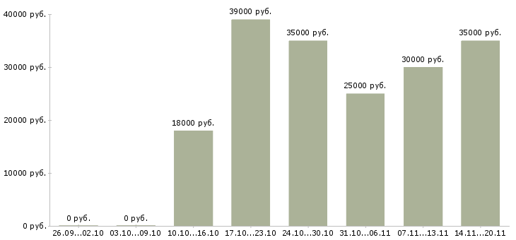 Вакансии корпоративный менеджер по продажам в Воронеже - Медиана зарплат корпоративный менеджер по продажам в Воронеже за 2 месяца