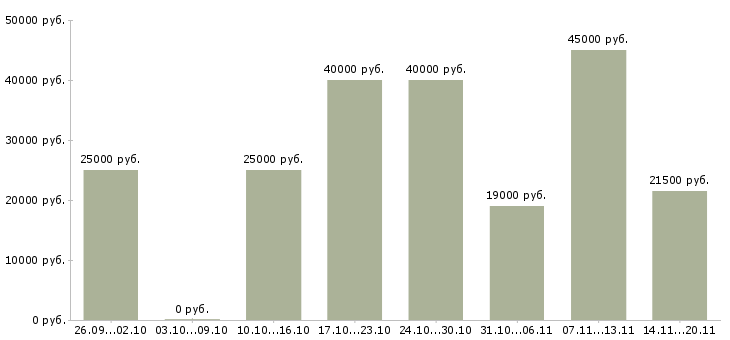 Вакансии менеджер в офисе в Кургане - Медиана зарплат менеджер в офисе в Кургане за 2 месяца