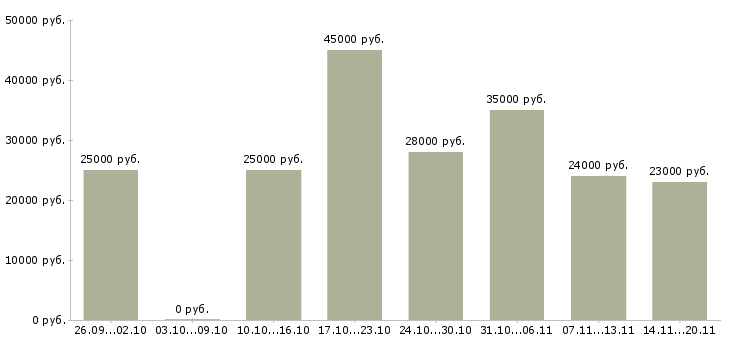 Вакансии менеджер консультант в Мурманске - Медиана зарплат менеджер консультант в Мурманске за 2 месяца