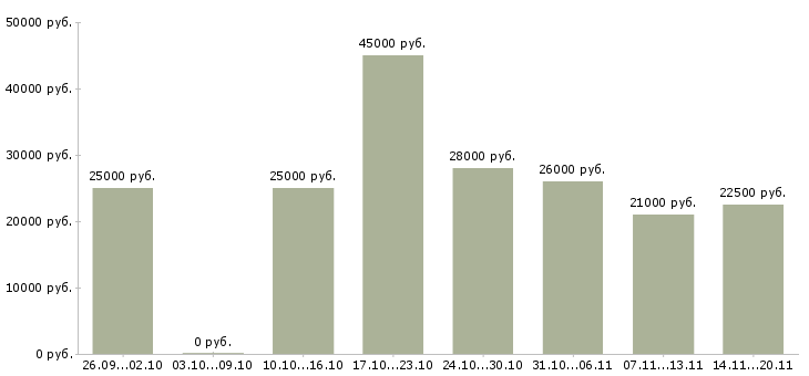 Вакансии менеджер консультант в Твери - Медиана зарплат менеджер консультант в Твери за 2 месяца