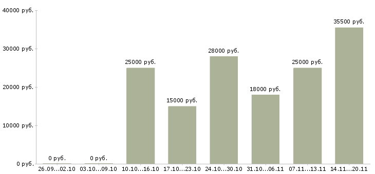 Вакансии менеджер оператор Йошкар-ола - Медиана зарплат менеджер оператор Йошкар-ола за 2 месяца