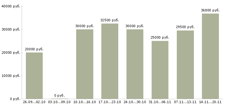 Вакансии менеджер по заказам в Казани - Медиана зарплат менеджер по заказам в Казани за 2 месяца