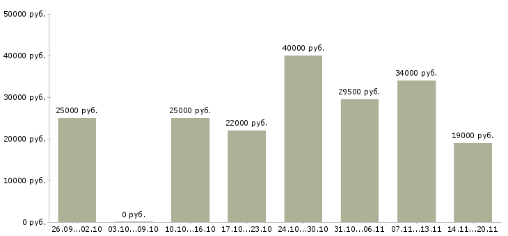 Вакансии менеджер по информации в Дзержинске - Медиана зарплат менеджер по информации в Дзержинске за 2 месяца