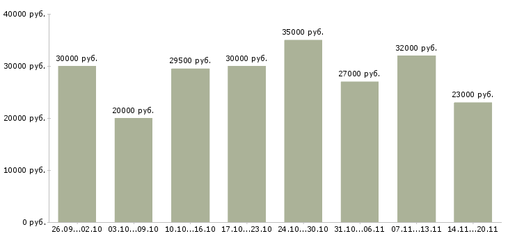 Вакансии менеджер по консультант в Перми - Медиана зарплат менеджер по консультант в Перми за 2 месяца