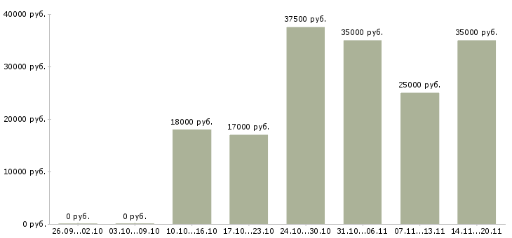 Вакансии менеджер по корпоративным продажам в Воронеже - Медиана зарплат менеджер по корпоративным продажам в Воронеже за 2 месяца