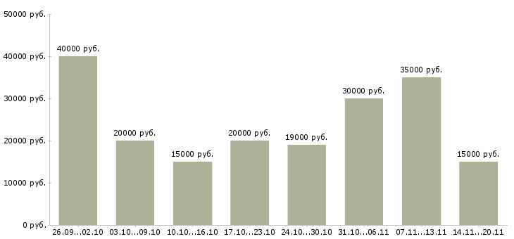 Вакансии менеджер по оформлению договоров в Уфе - Медиана зарплат менеджер по оформлению договоров в Уфе за 2 месяца