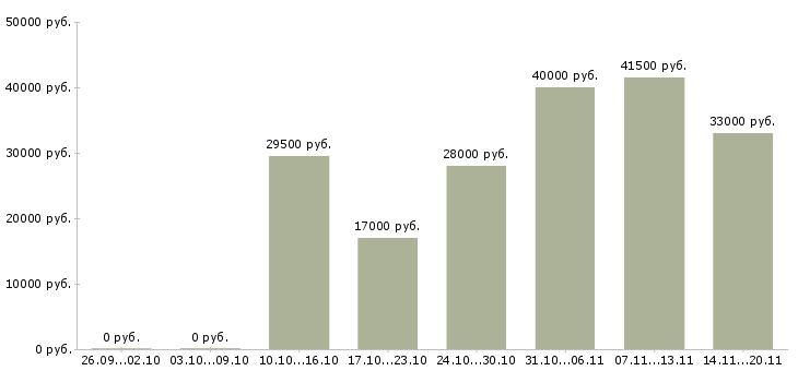 Вакансии менеджер по персоналу в офис в Краснодаре - Медиана зарплат менеджер по персоналу в офис в Краснодаре за 2 месяца
