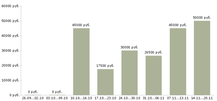 Вакансии менеджер по привлечению в Казани - Медиана зарплат менеджер по привлечению в Казани за 2 месяца