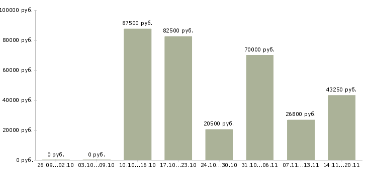 Вакансии менеджер по управлению розничной сетью в Москве - Медиана зарплат менеджер по управлению розничной сетью в Москве за 2 месяца