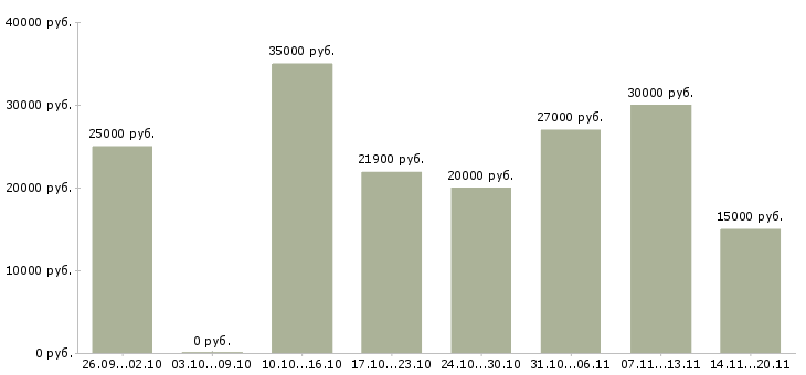 Вакансии менеджер по услугам в Перми - Медиана зарплат менеджер по услугам в Перми за 2 месяца